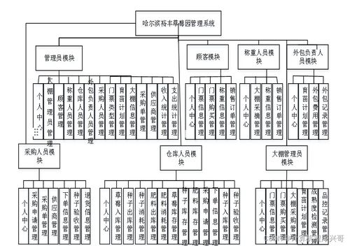哈爾濱裕豐草莓園管理系統(tǒng)的設(shè)計(jì)與實(shí)現(xiàn)